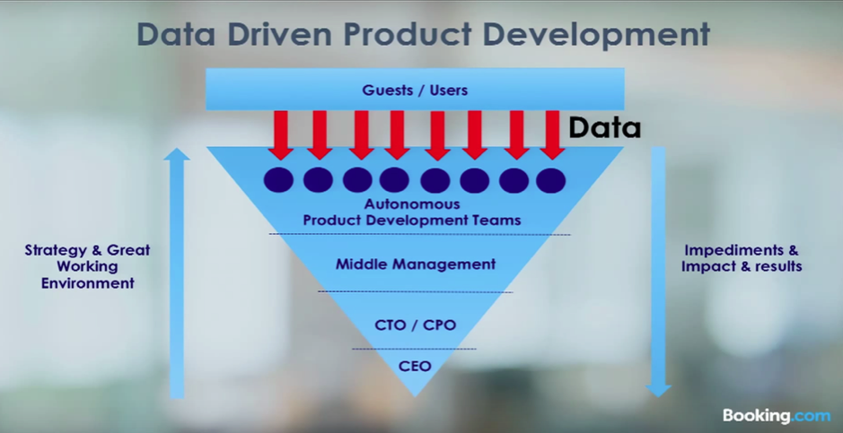 Data Driven Product Development