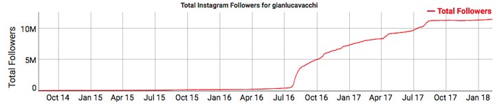 Analisi Account Instagram di Gianluca Vacchi con Social Blade