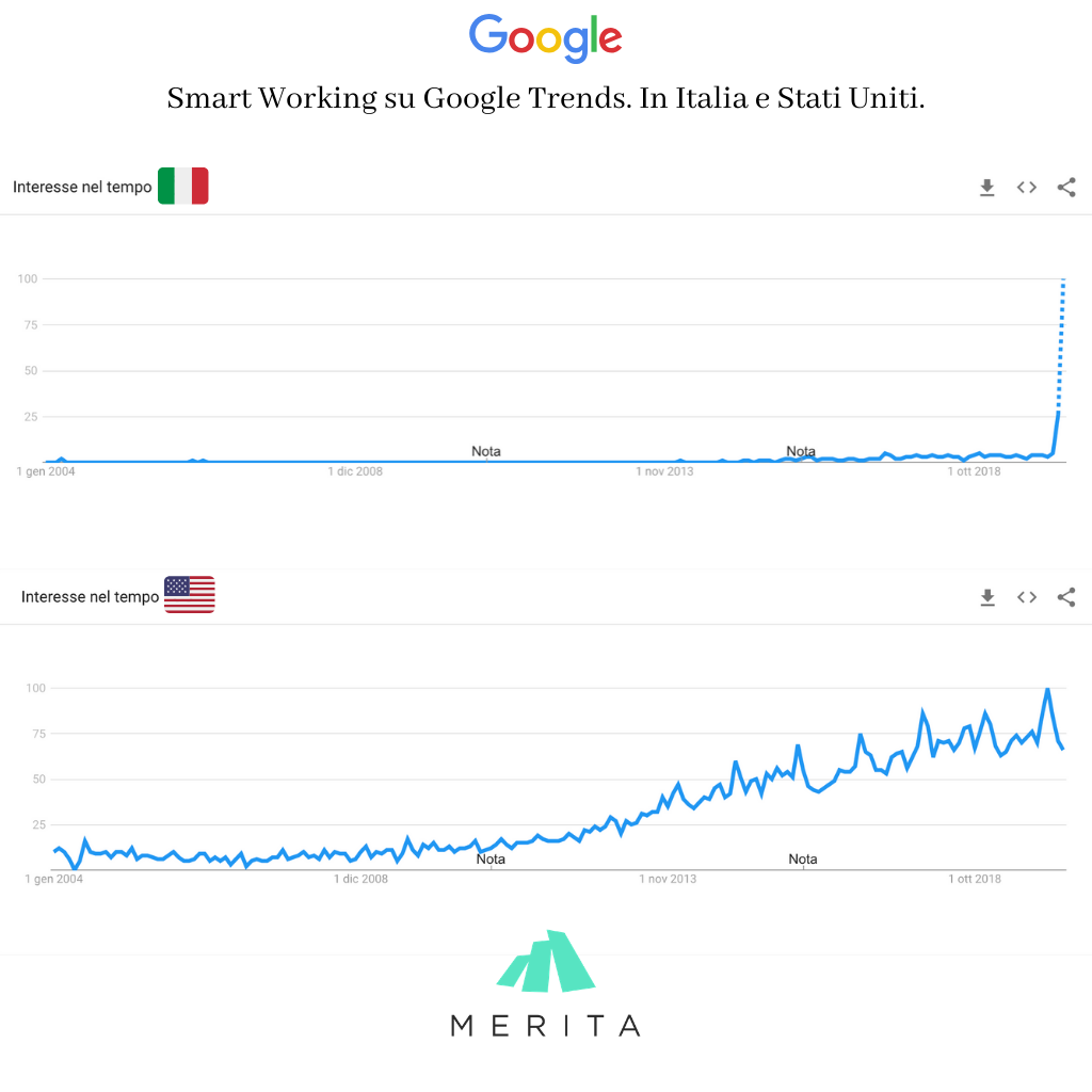Smart Working e Google Trends